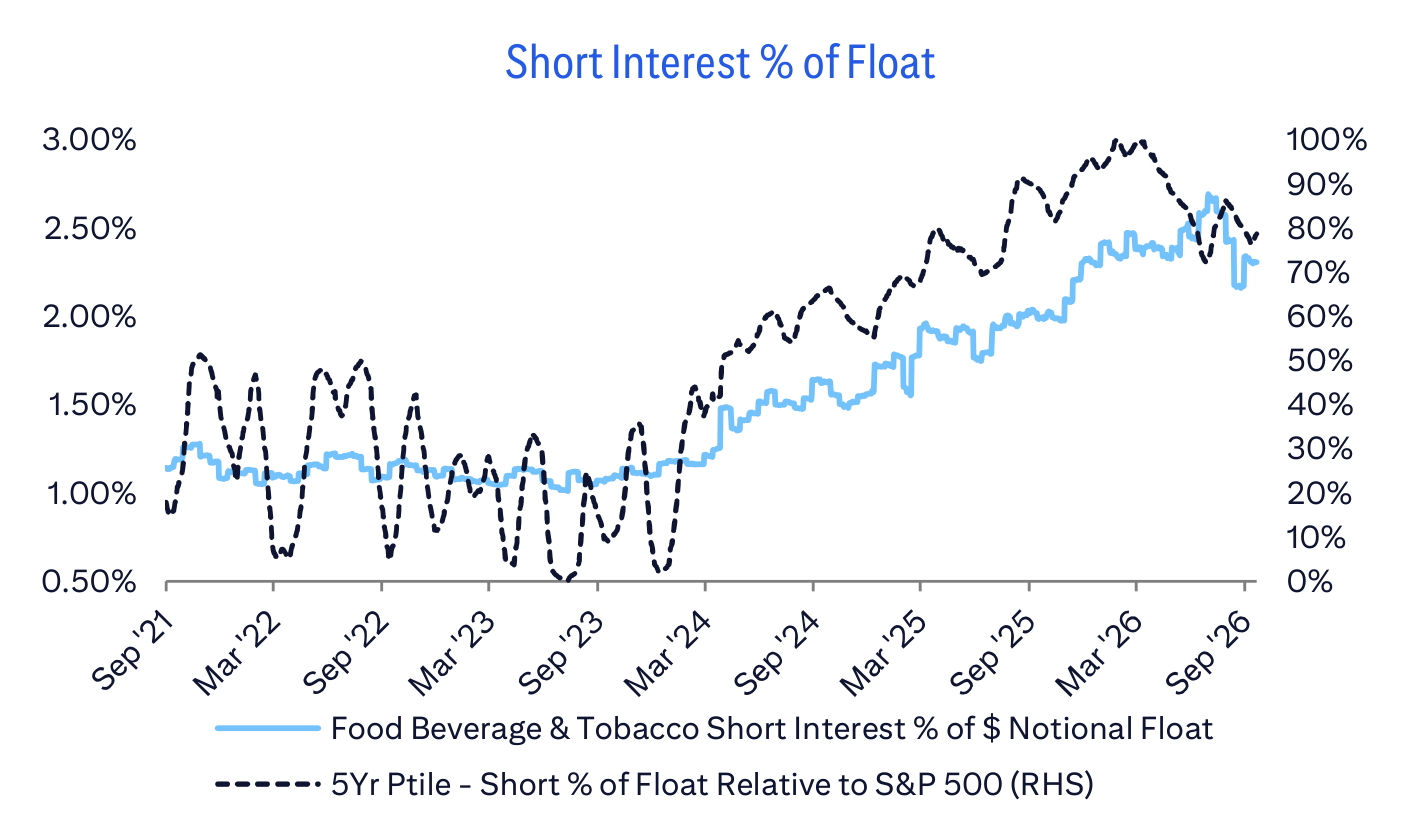 Short Interest % of Float