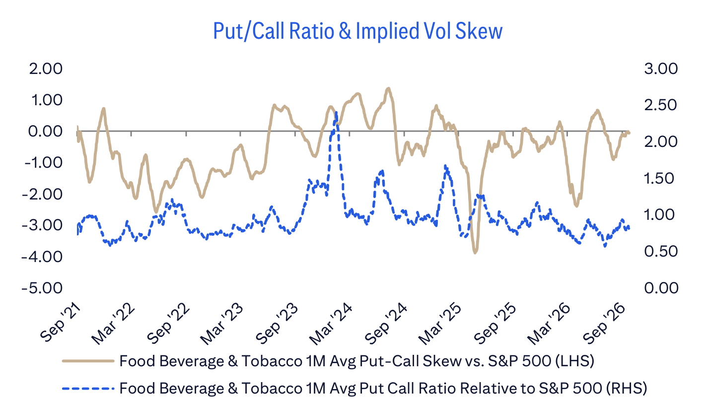 Put/Call Ratio & Implied Vol Skew