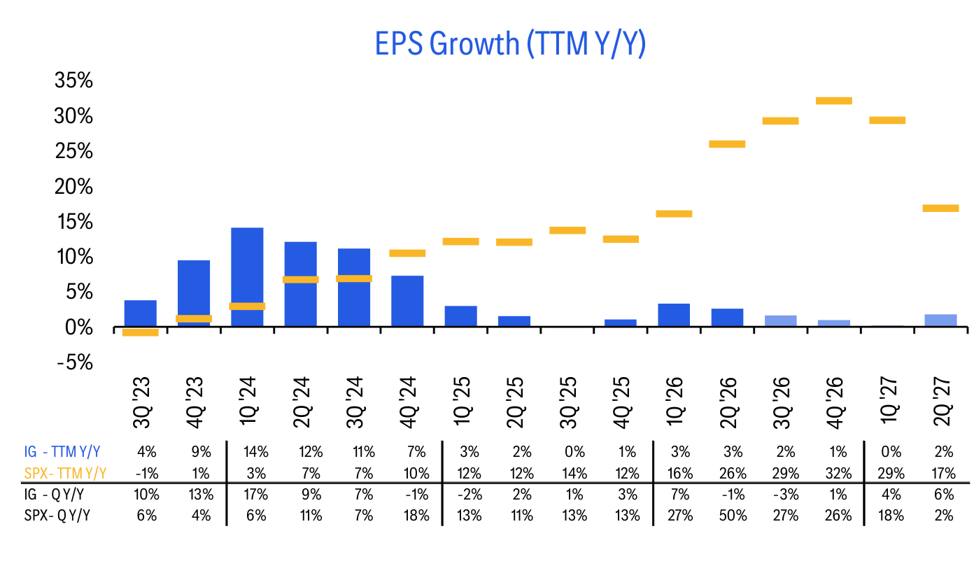 EPS Growth (TTM Y/Y)