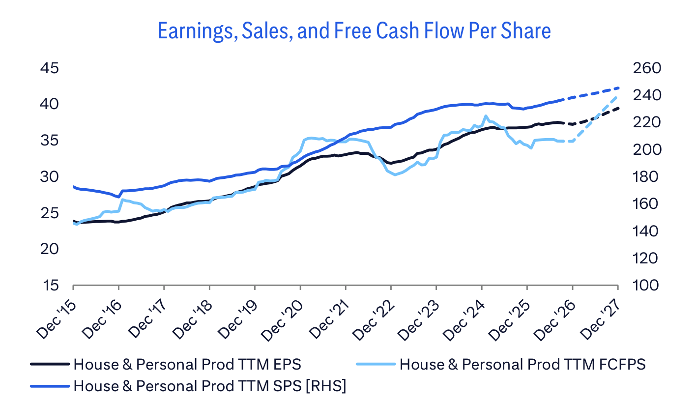 Earnings, Sales, and Free Cash Flow Per Share