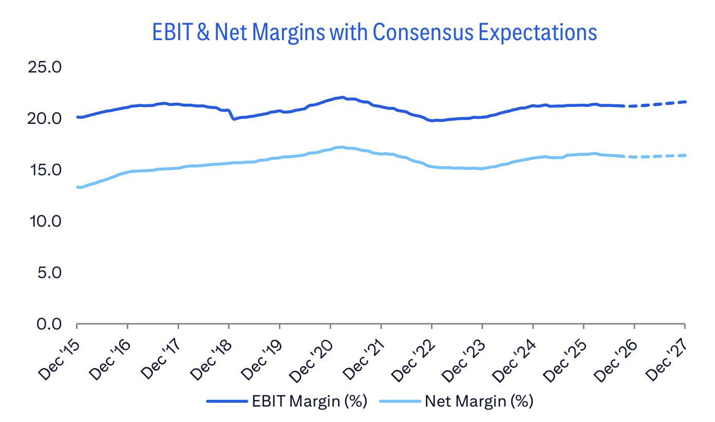 EBIT & Net Margins with Consensus Expectations