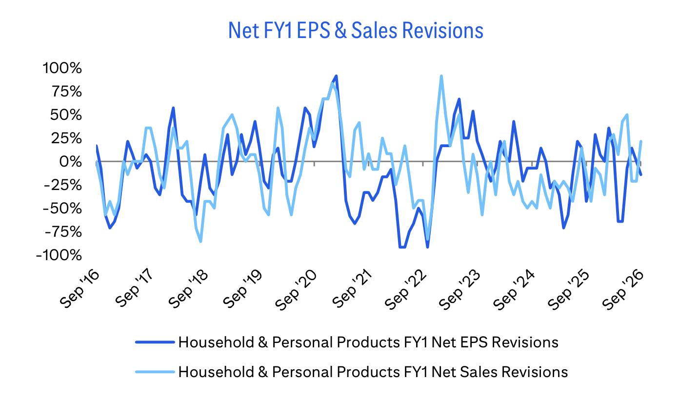 Net FY1 EPS & Sales Revisions