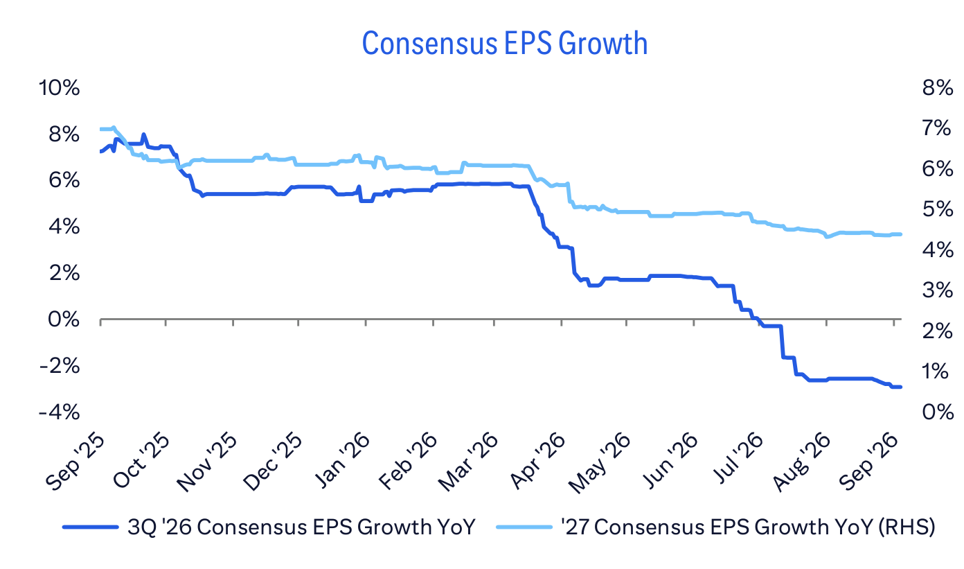 Consensus EPS Growth