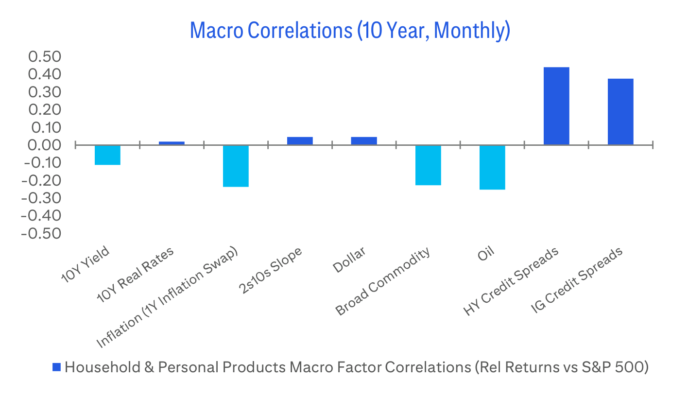 Macro Correlations (10 Year, Monthly)