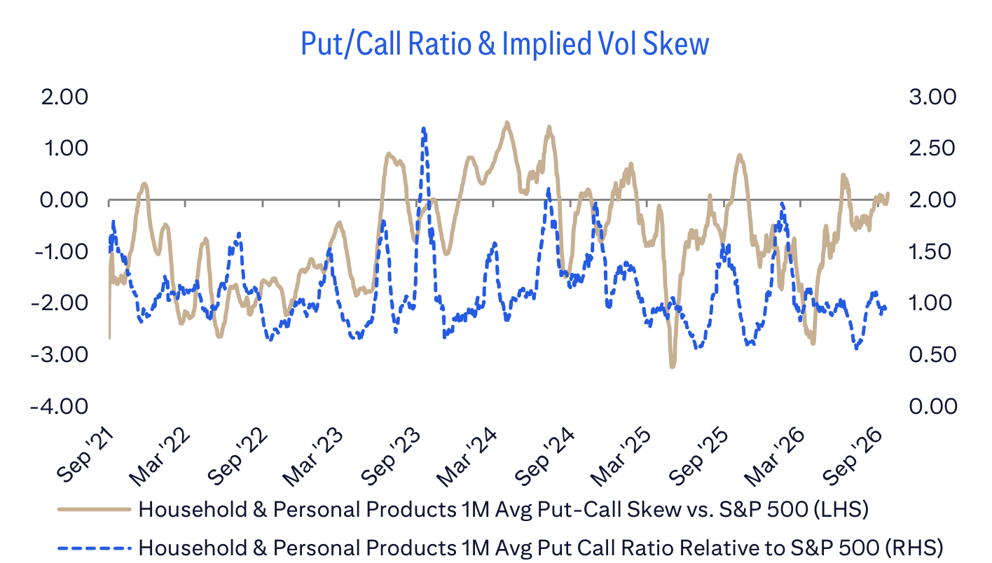 Put/Call Ratio & Implied Vol Skew