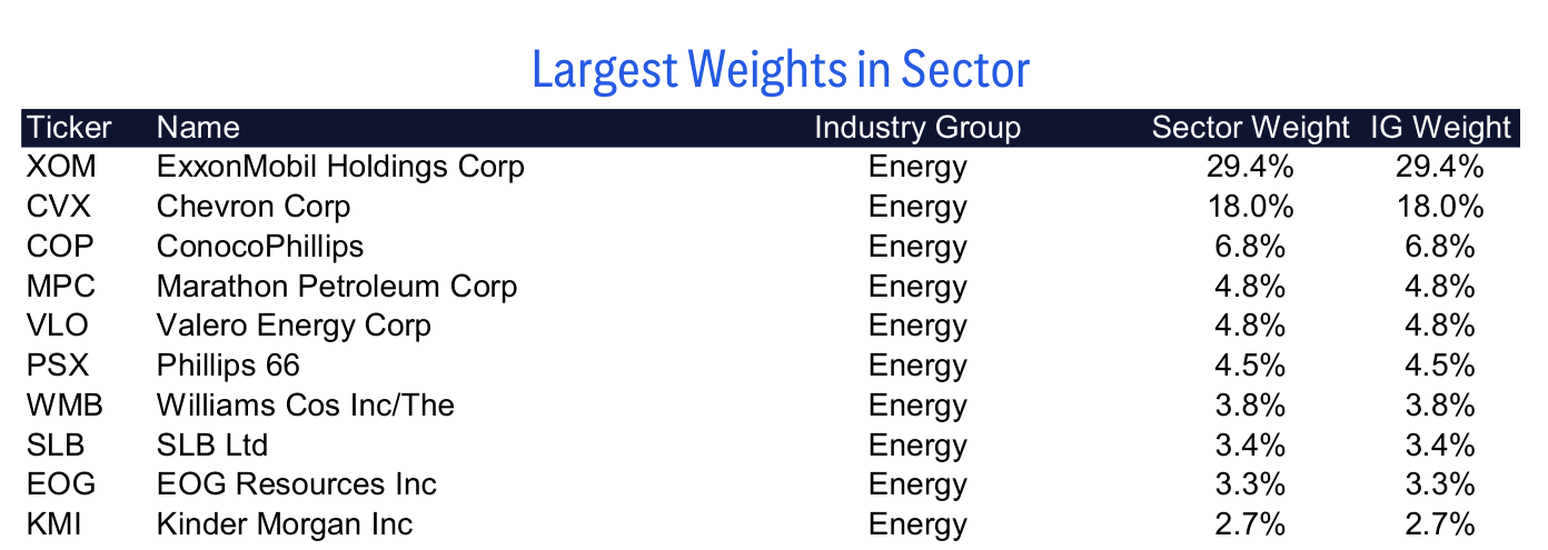 Largest Weights in Sector