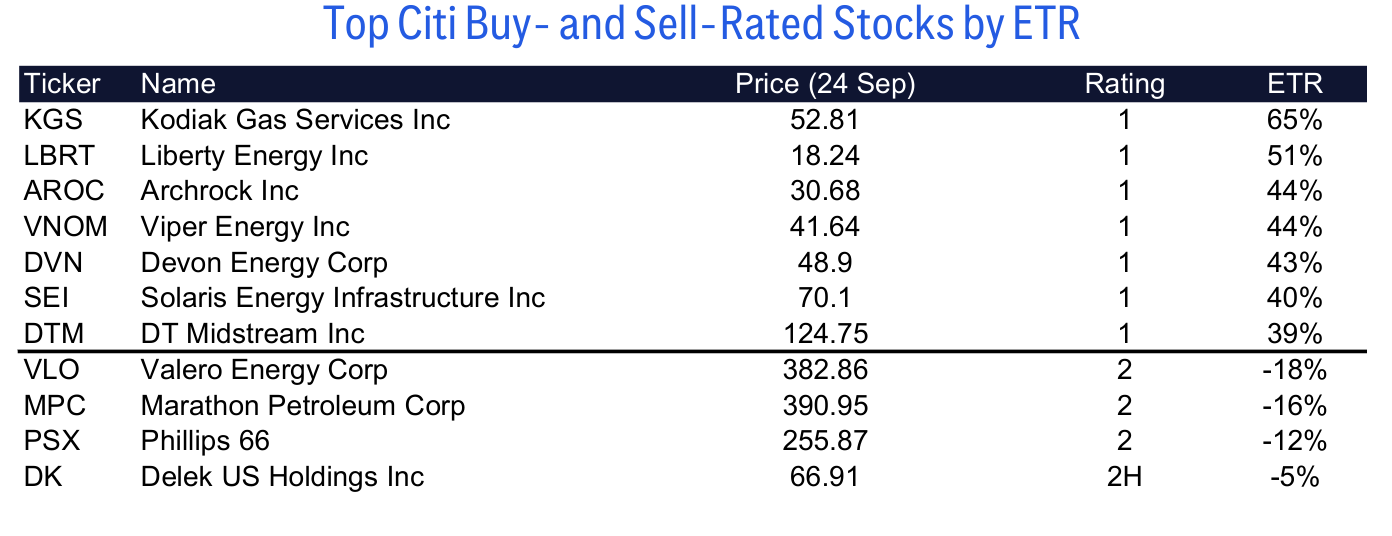 Top Citi Buy- and Sell-Rated Stocks by ETR
