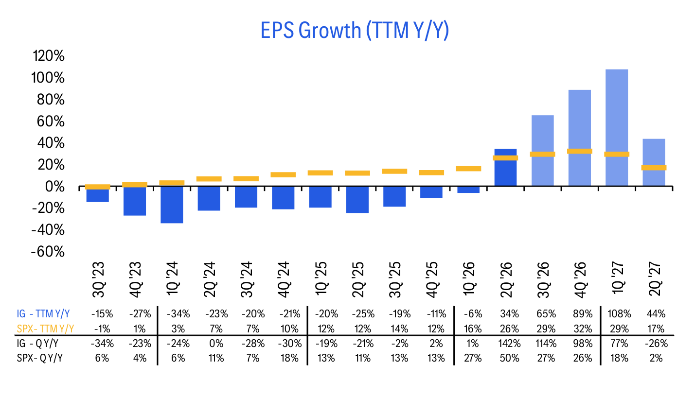 EPS Growth (TTM Y/Y)