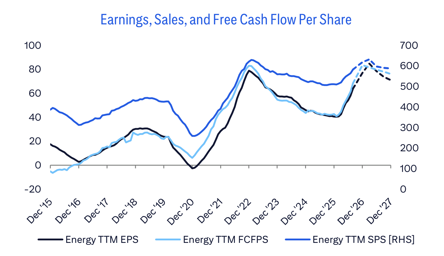 Earnings, Sales, and Free Cash Flow Per Share