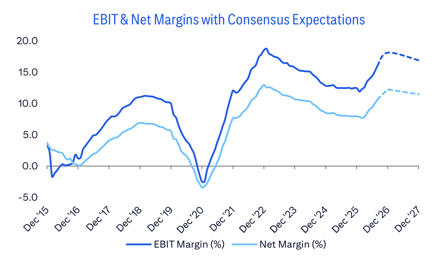 EBIT & Net Margins with Consensus Expectations