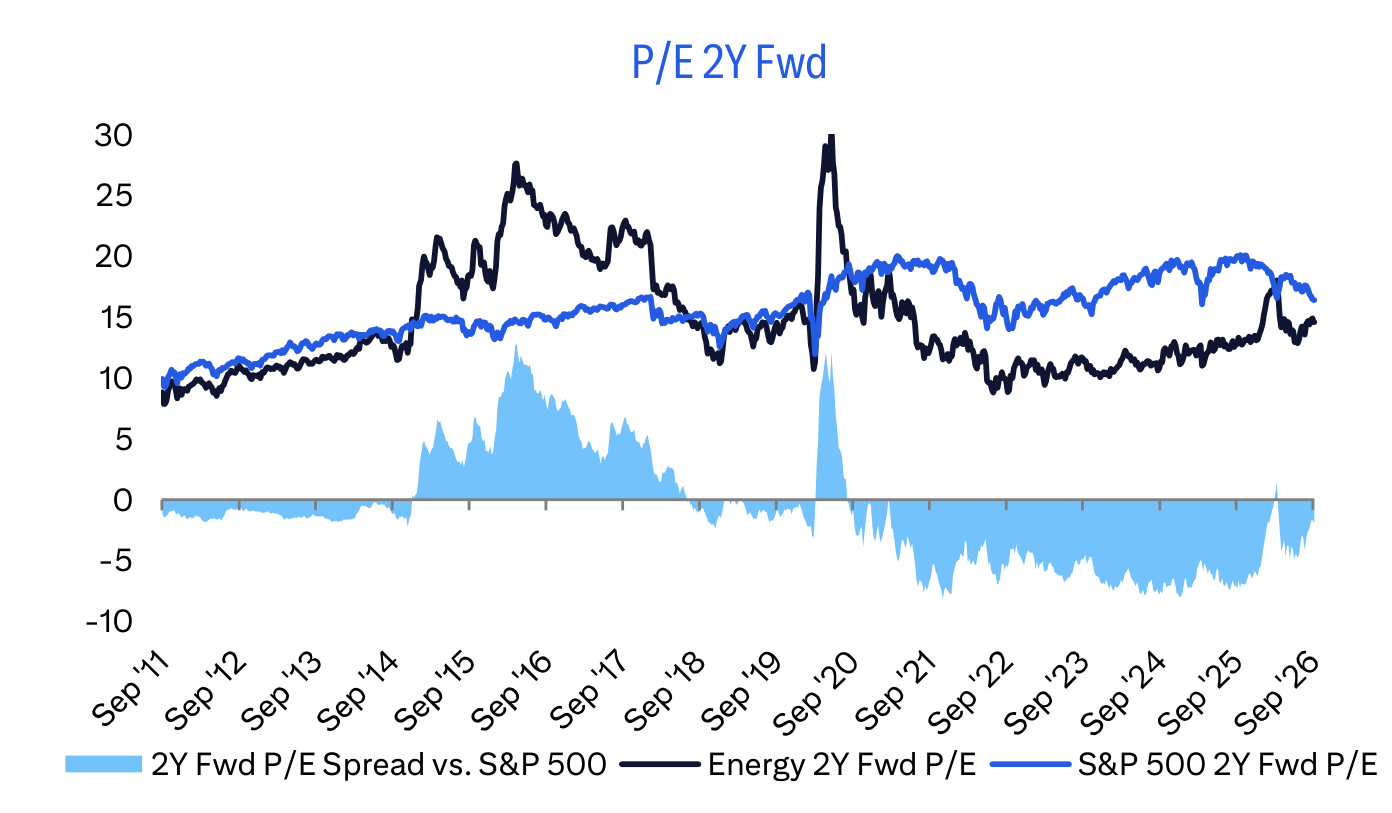 P/E 2Y Fwd