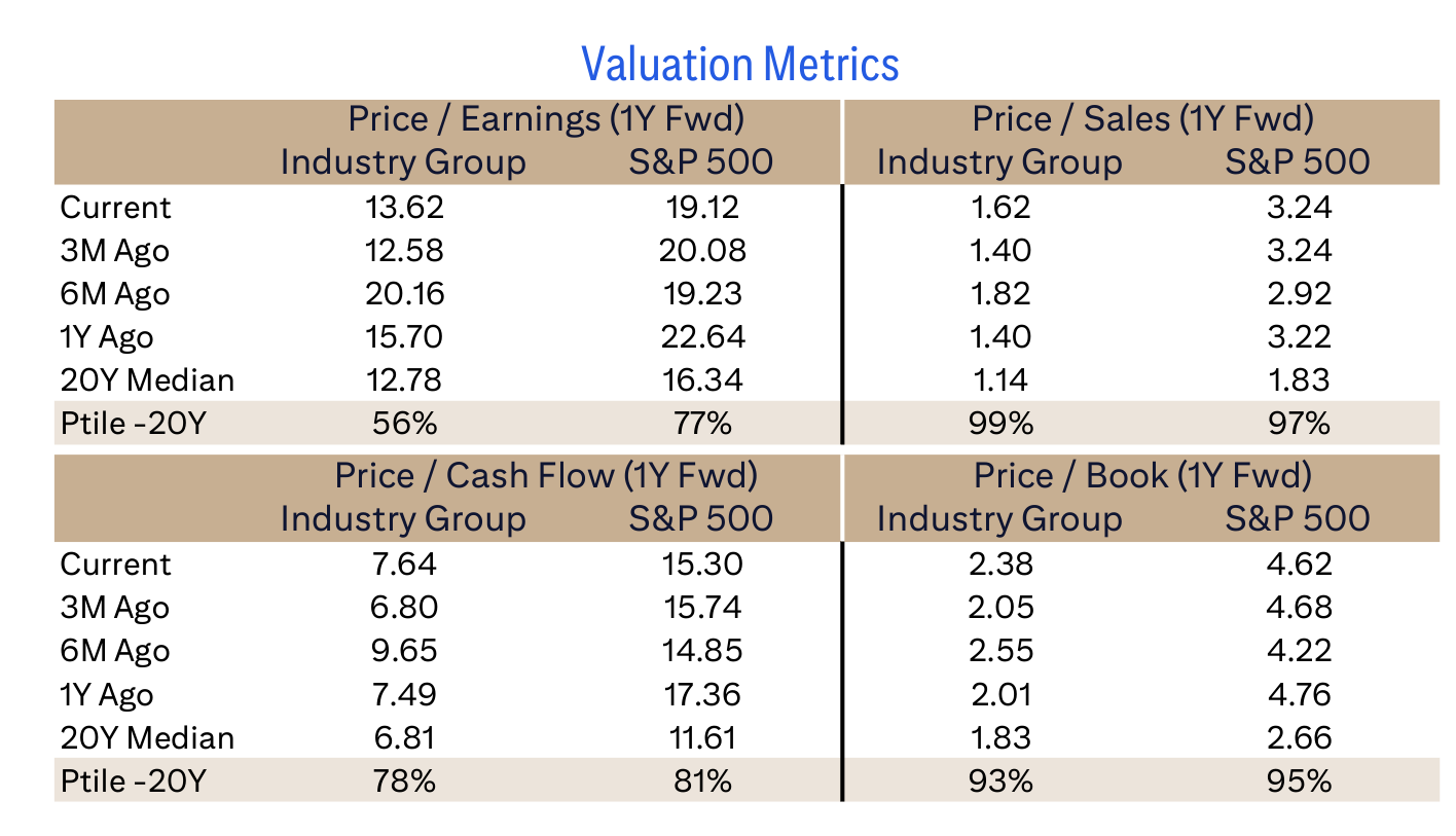 Valuation Metrics