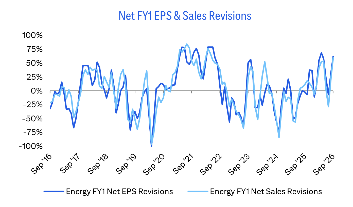 Net FY1 EPS & Sales Revisions