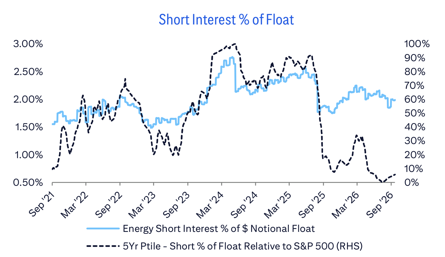 Short Interest % of Float