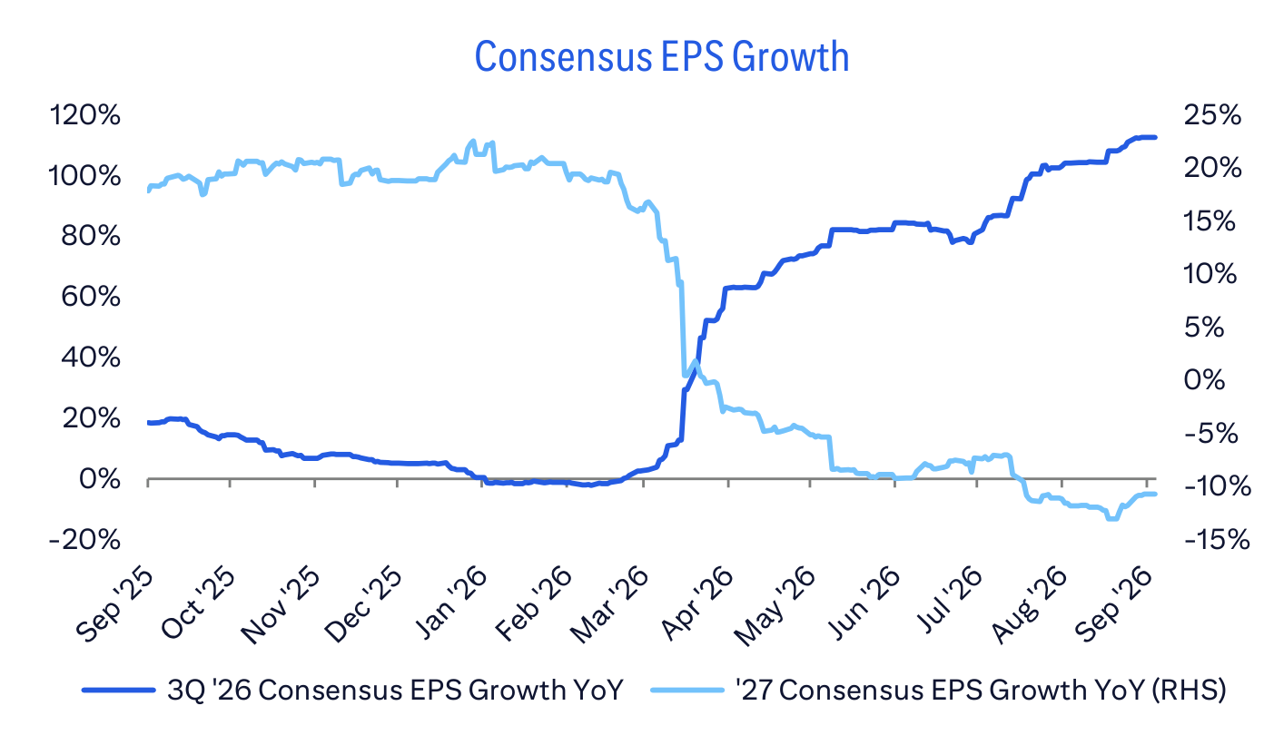 Consensus EPS Growth