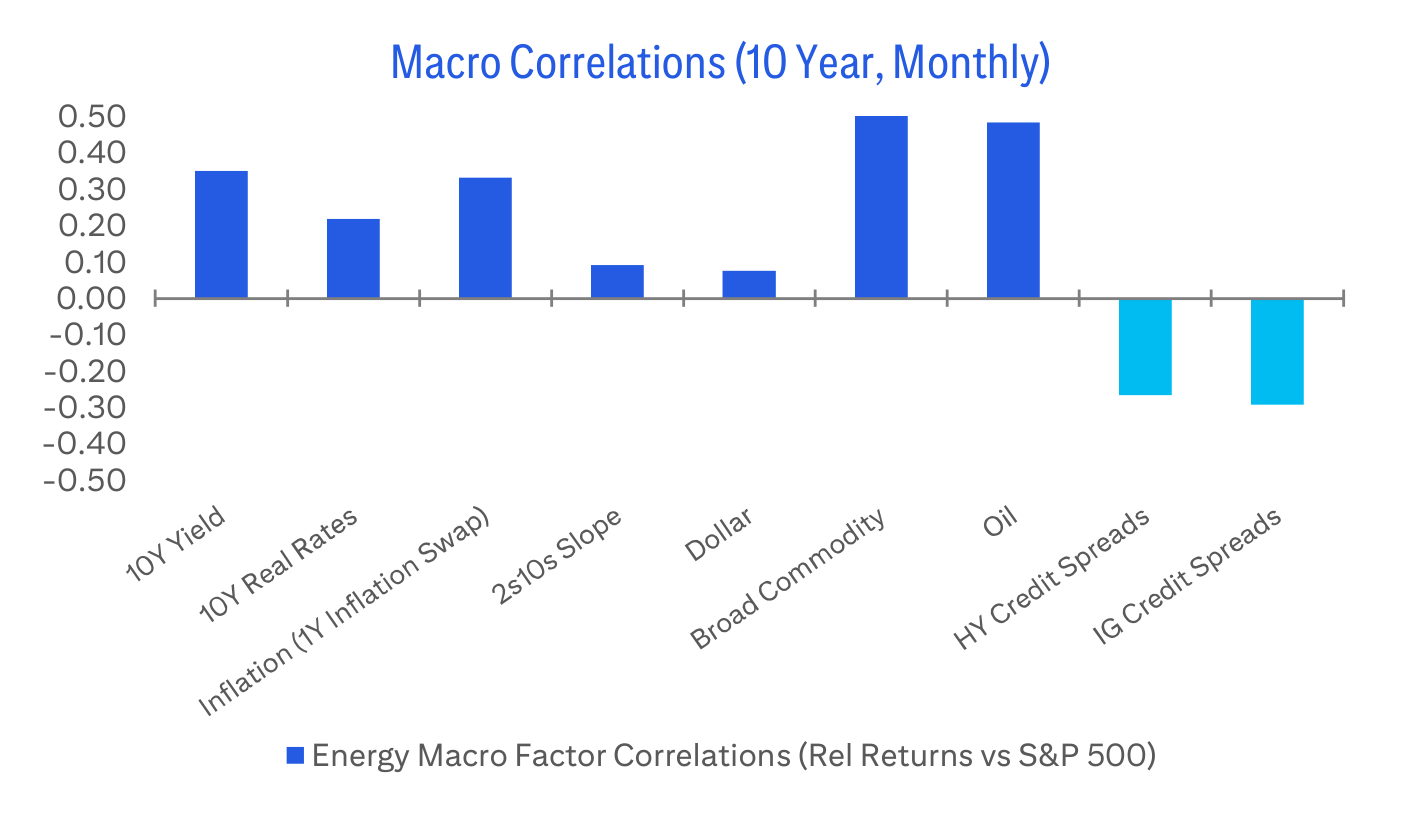 Macro Correlations (10 Year, Monthly)