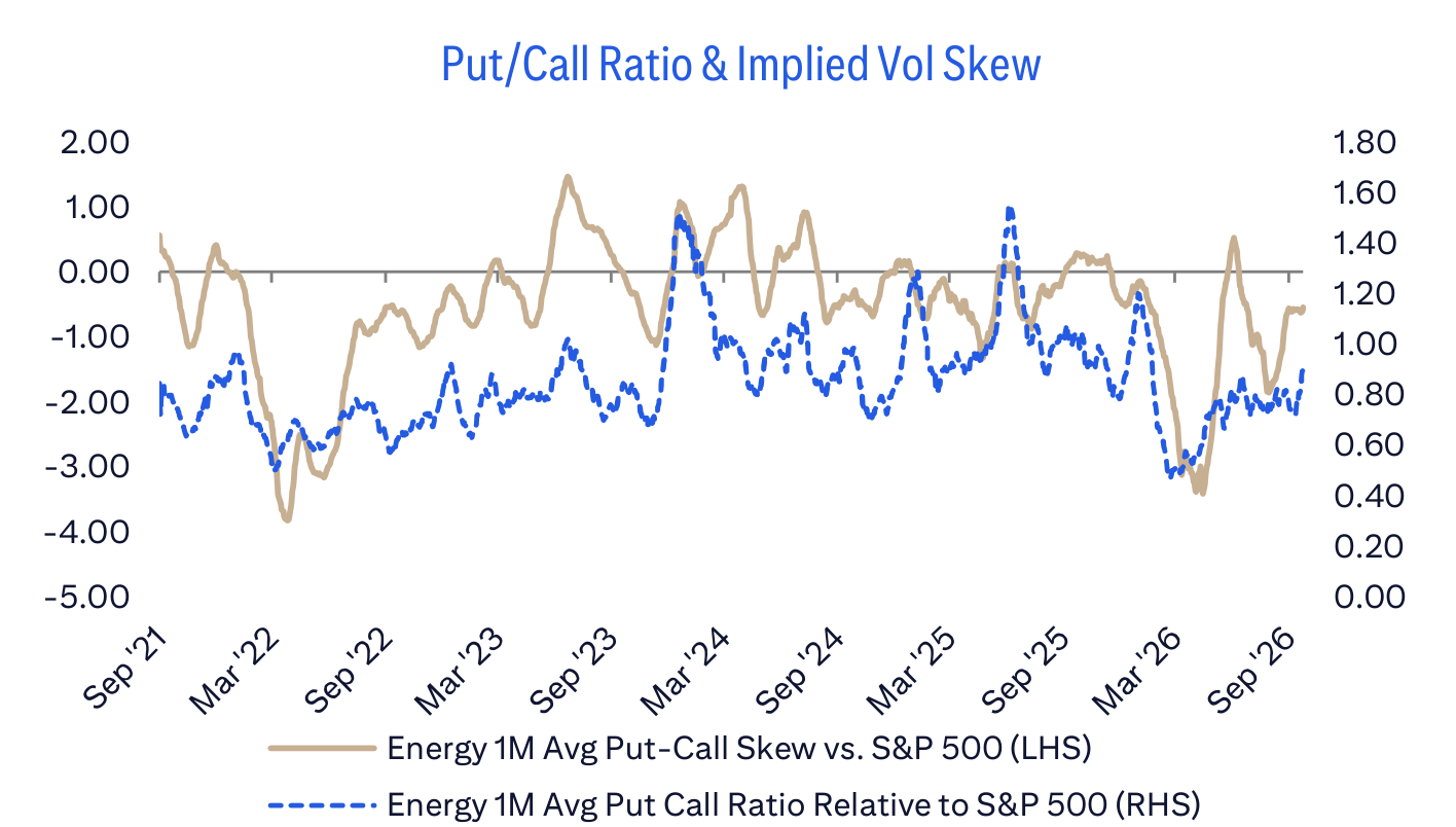 Put/Call Ratio & Implied Vol Skew