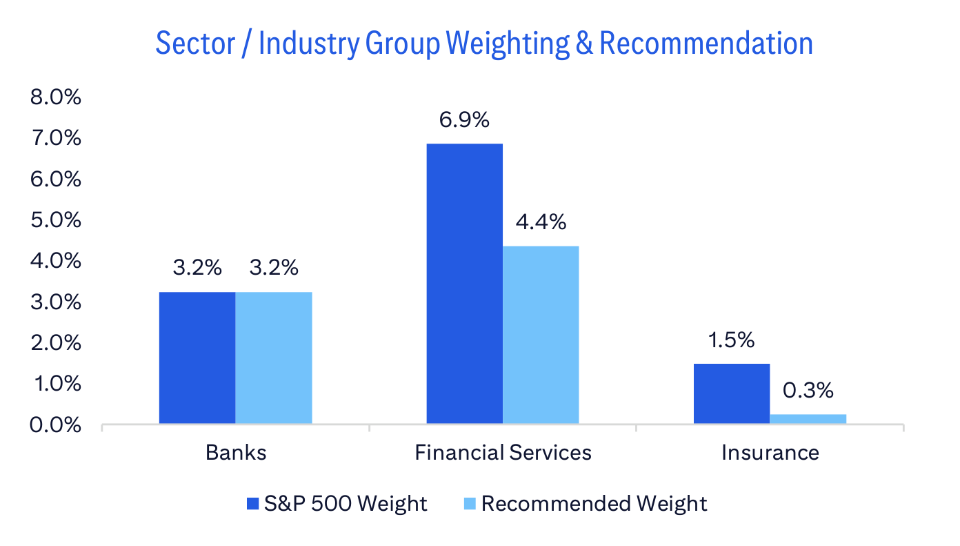 Sector / Industry Group Weighting & Recommendation