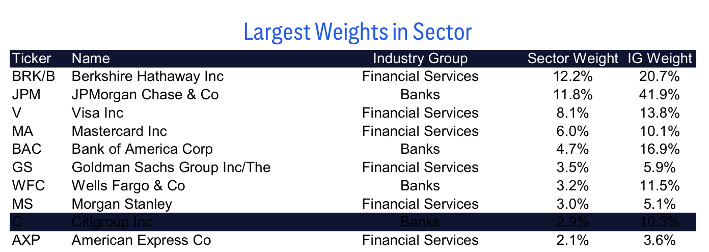 Largest Weights in Sector