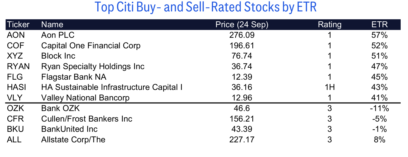 Top Citi Buy- and Sell-Rated Stocks by ETR