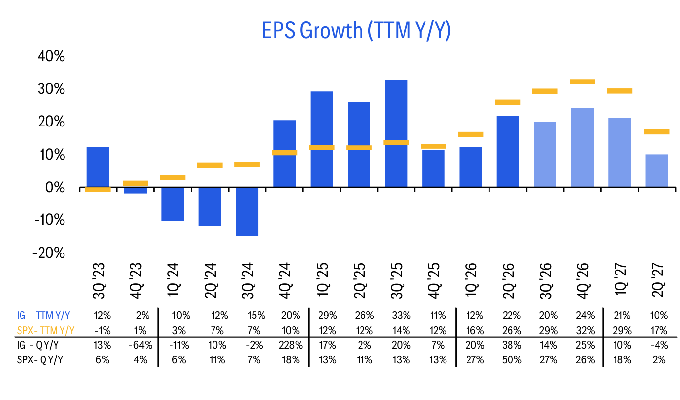 EPS Growth (TTM Y/Y)