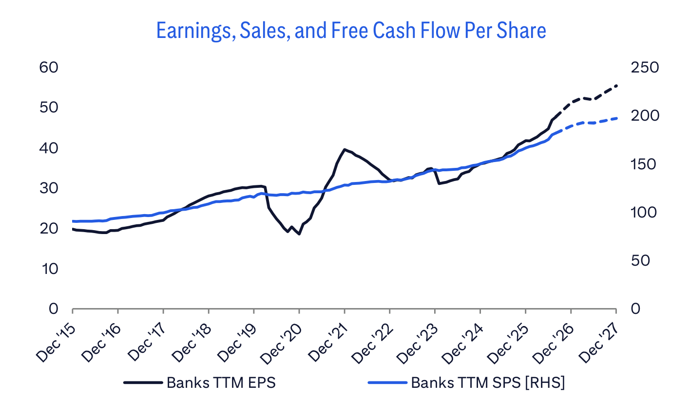Earnings, Sales, and Free Cash Flow Per Share