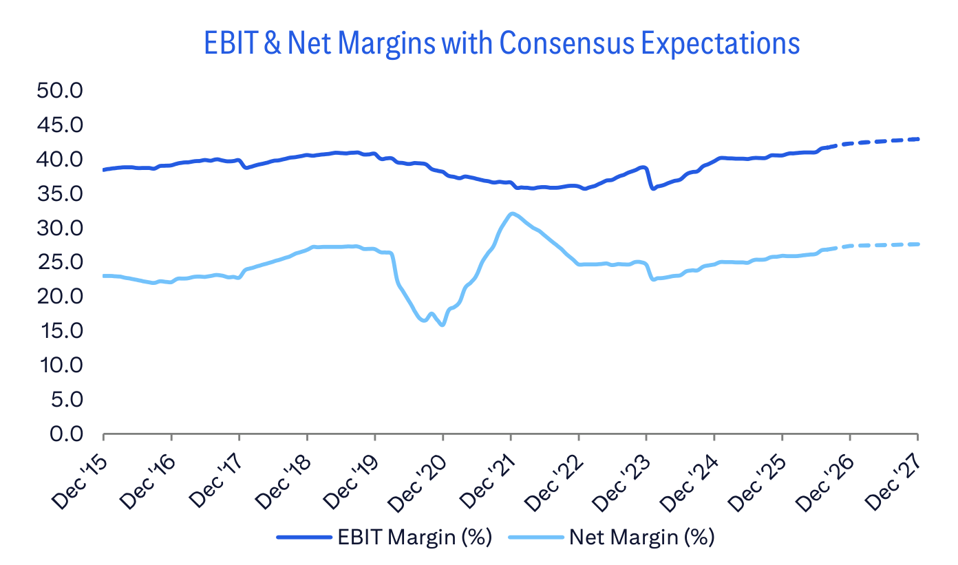 EBIT & Net Margins with Consensus Expectations