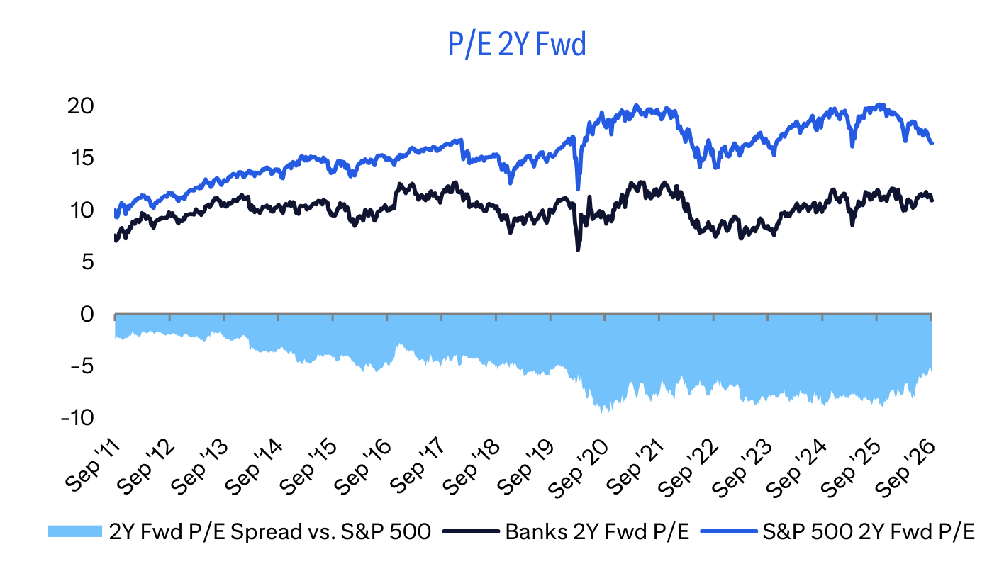 P/E 2Y Fwd
