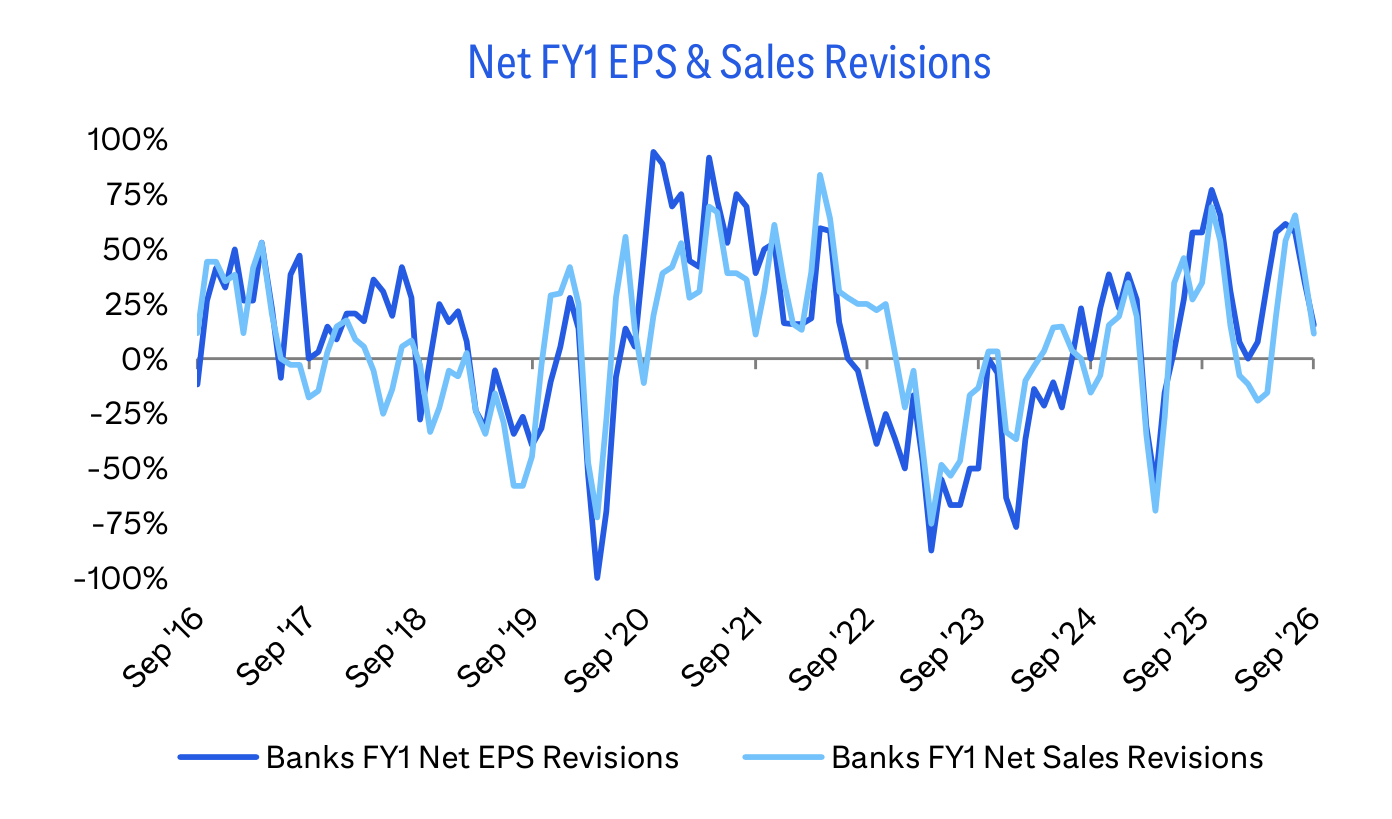Net FY1 EPS & Sales Revisions