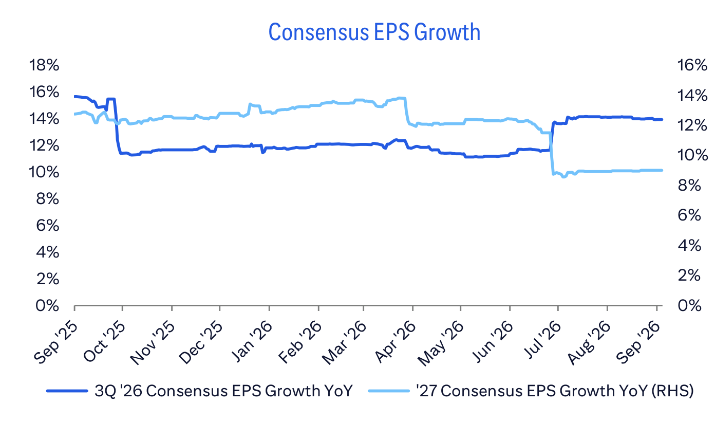Consensus EPS Growth