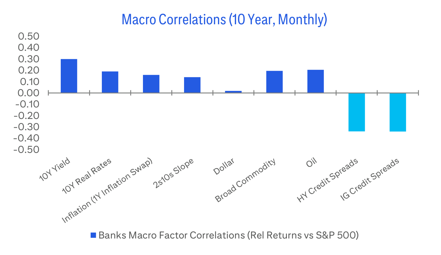 Macro Correlations (10 Year, Monthly)