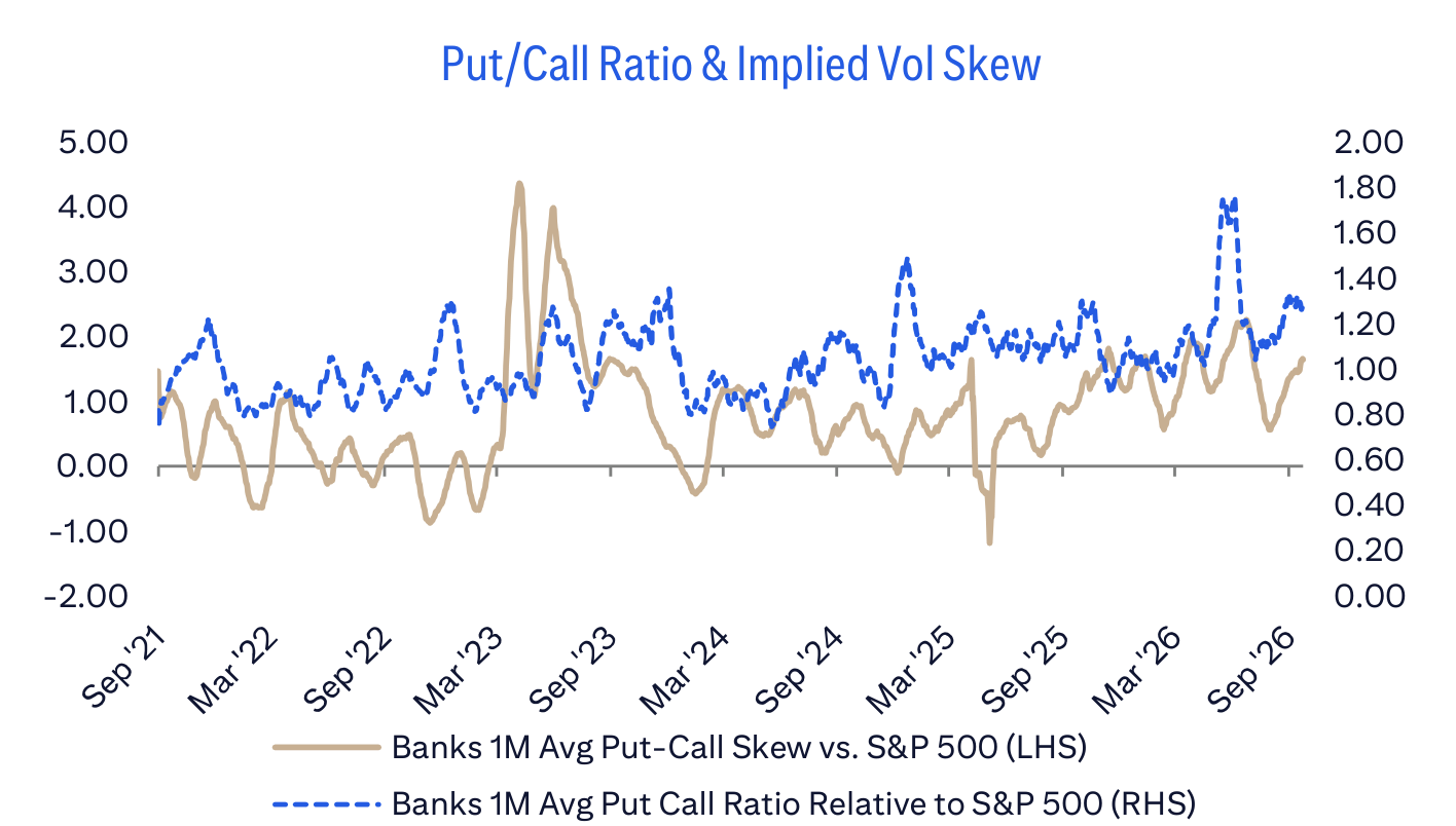 Put/Call Ratio & Implied Vol Skew