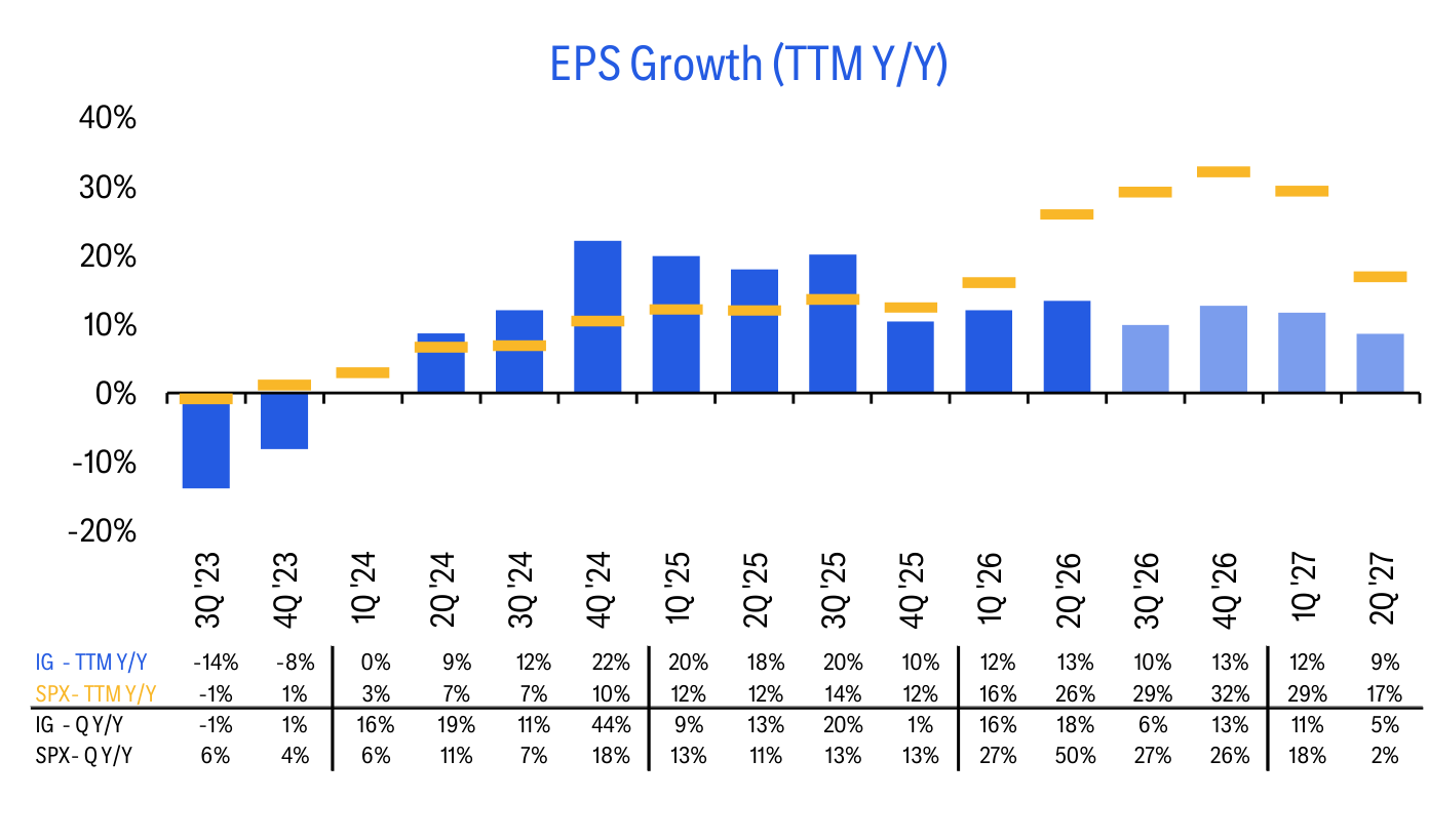 EPS Growth (TTM Y/Y)