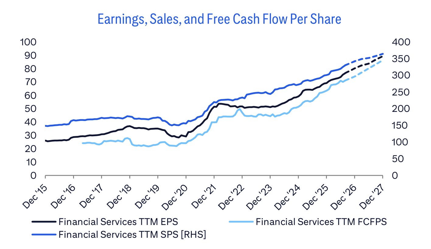 Earnings, Sales, and Free Cash Flow Per Share