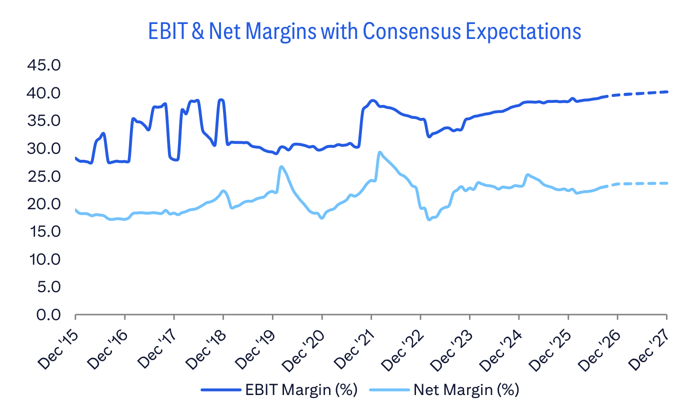 EBIT & Net Margins with Consensus Expectations