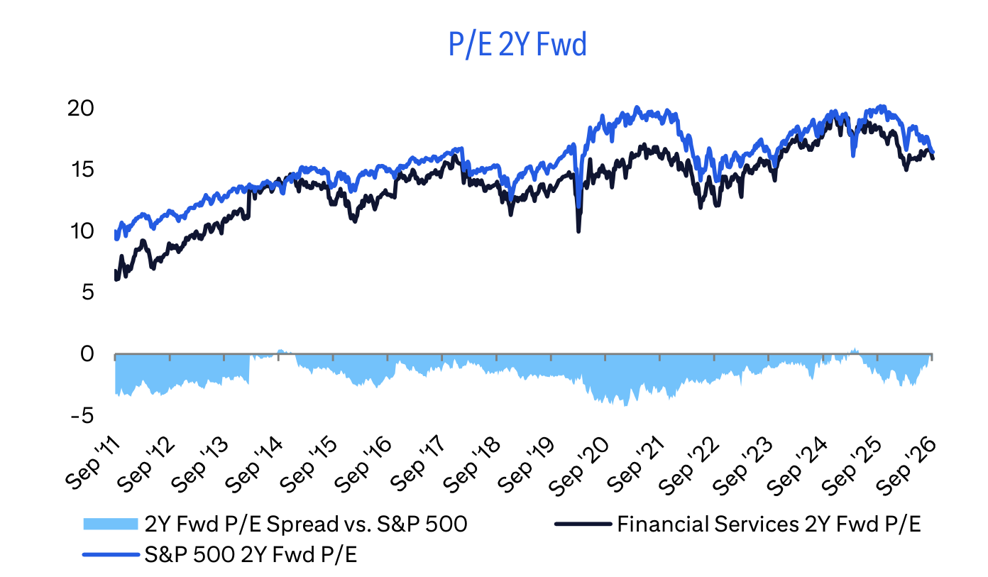 P/E 2Y Fwd