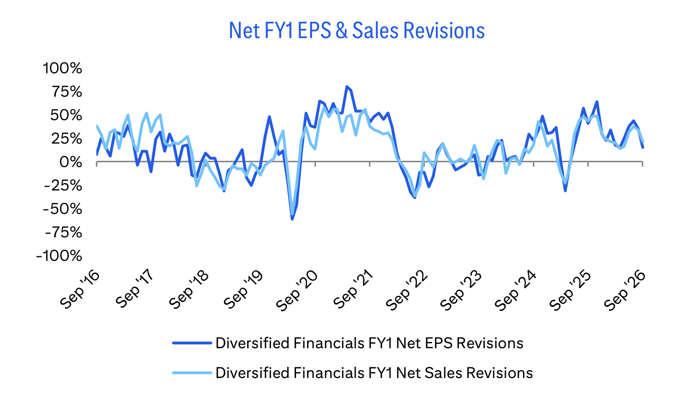 Net FY1 EPS & Sales Revisions
