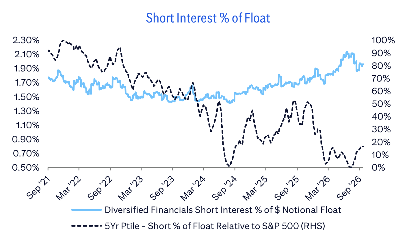 Short Interest % of Float
