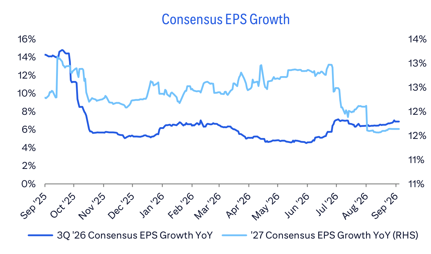 Consensus EPS Growth