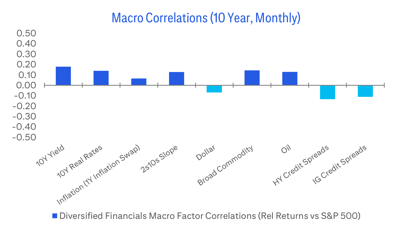 Macro Correlations (10 Year, Monthly)