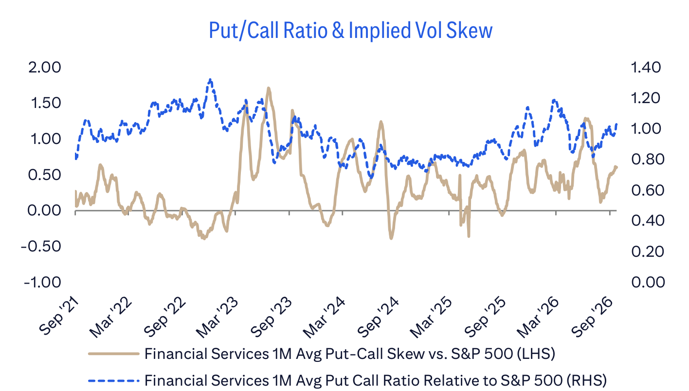 Put/Call Ratio & Implied Vol Skew