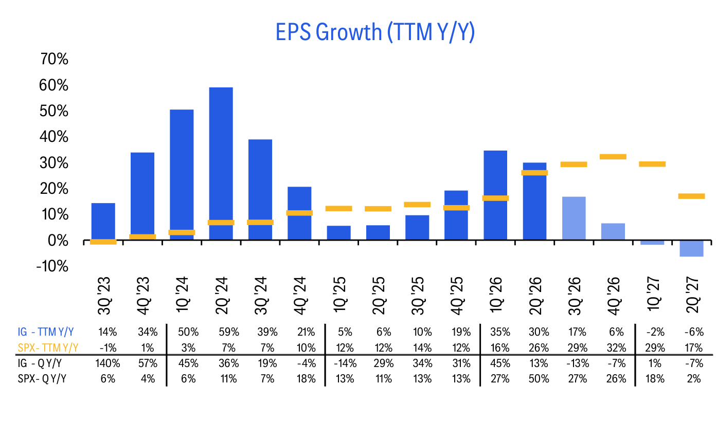 EPS Growth (TTM Y/Y)