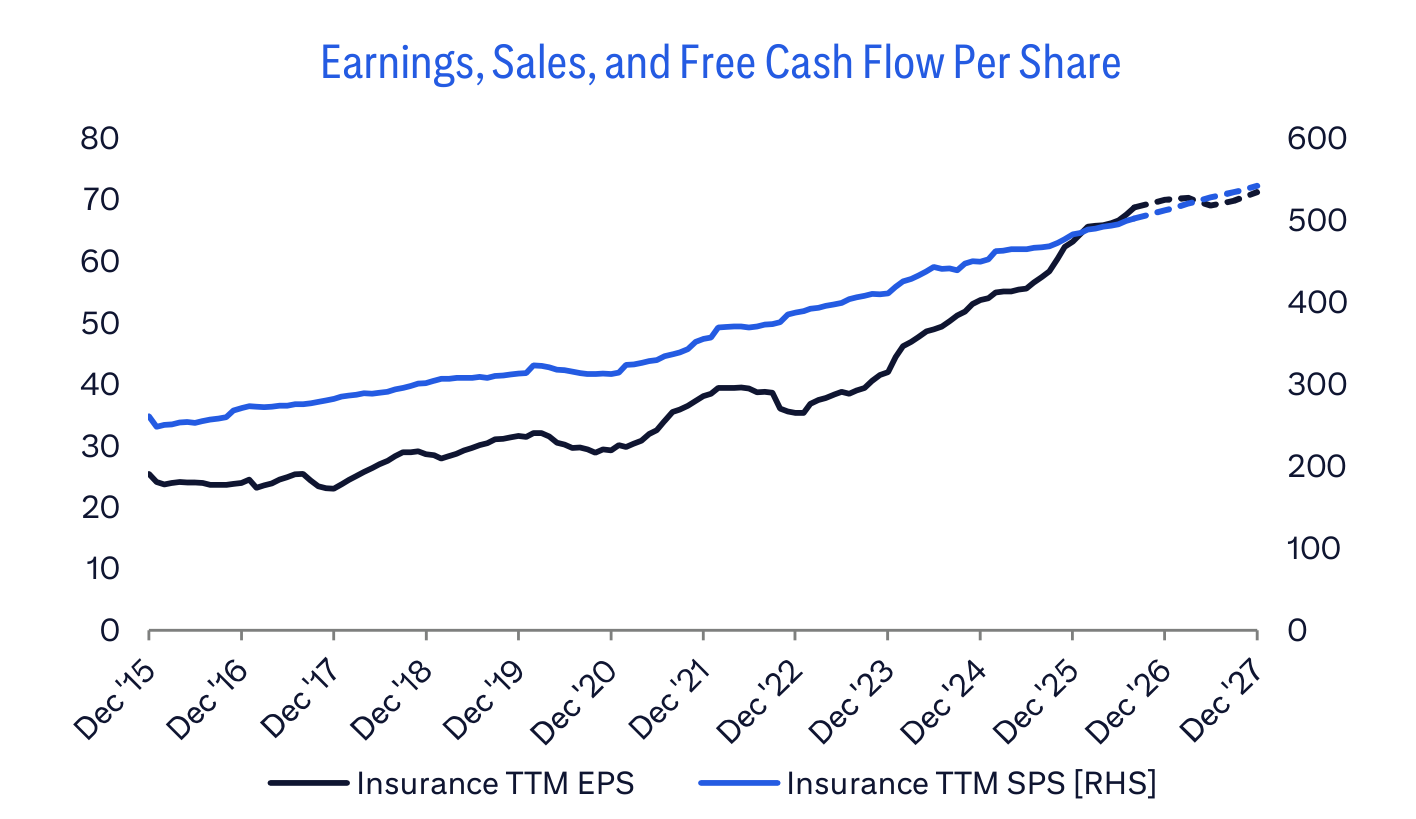 Earnings, Sales, and Free Cash Flow Per Share