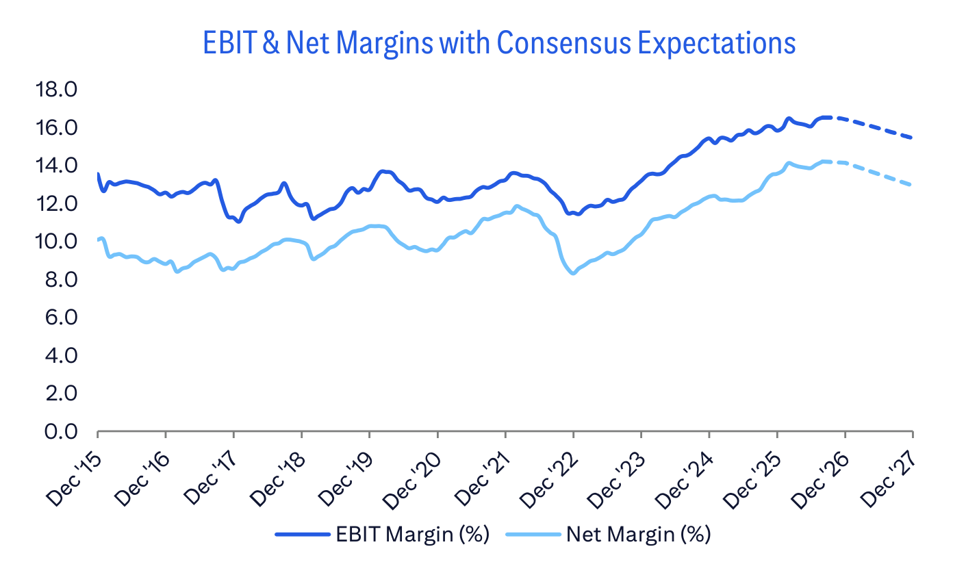 EBIT & Net Margins with Consensus Expectations