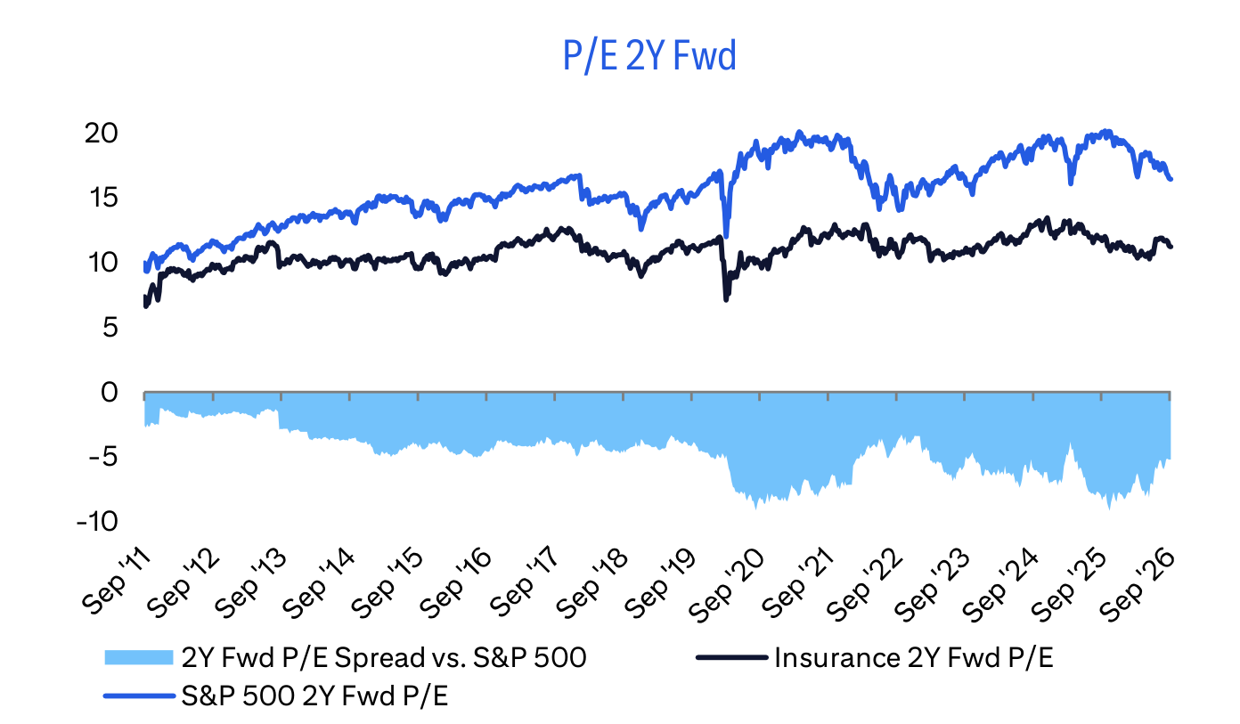 P/E 2Y Fwd