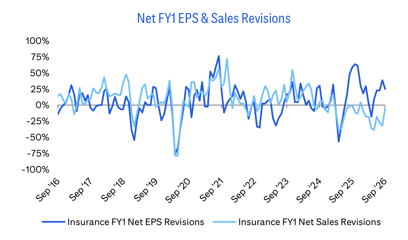 Net FY1 EPS & Sales Revisions