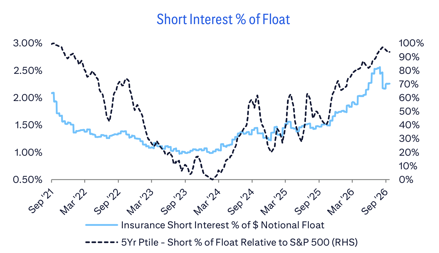 Short Interest % of Float