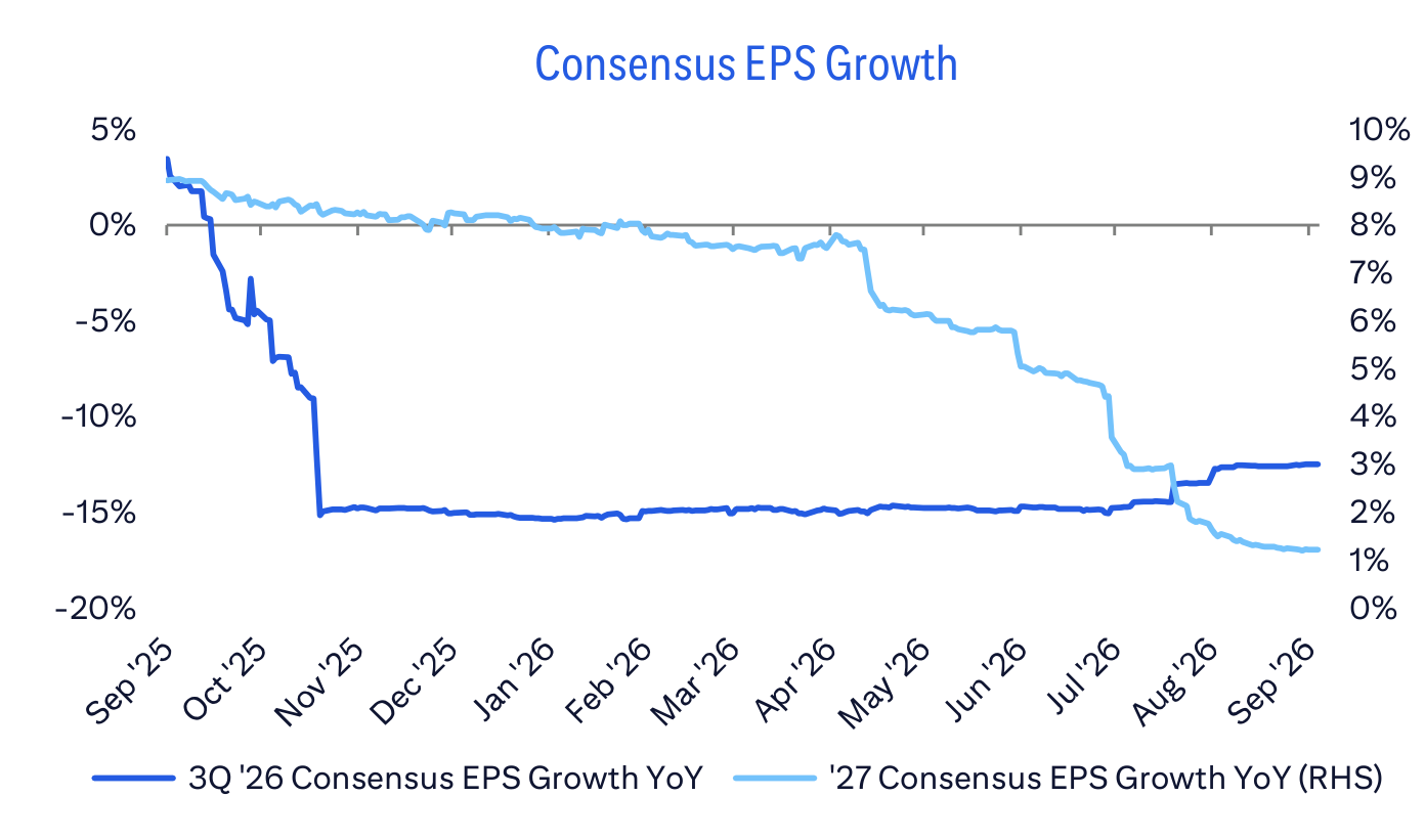 Consensus EPS Growth