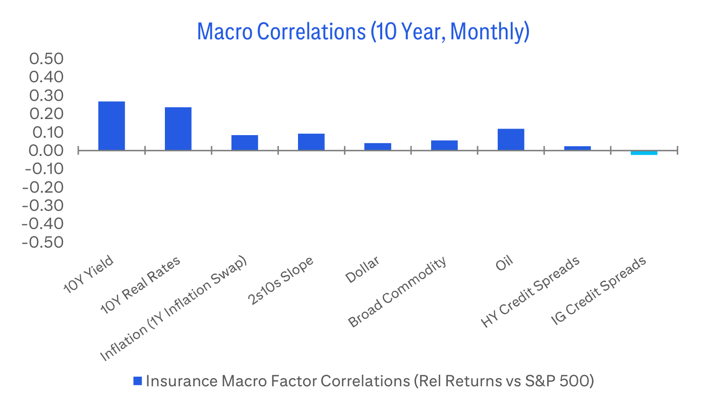 Macro Correlations (10 Year, Monthly)