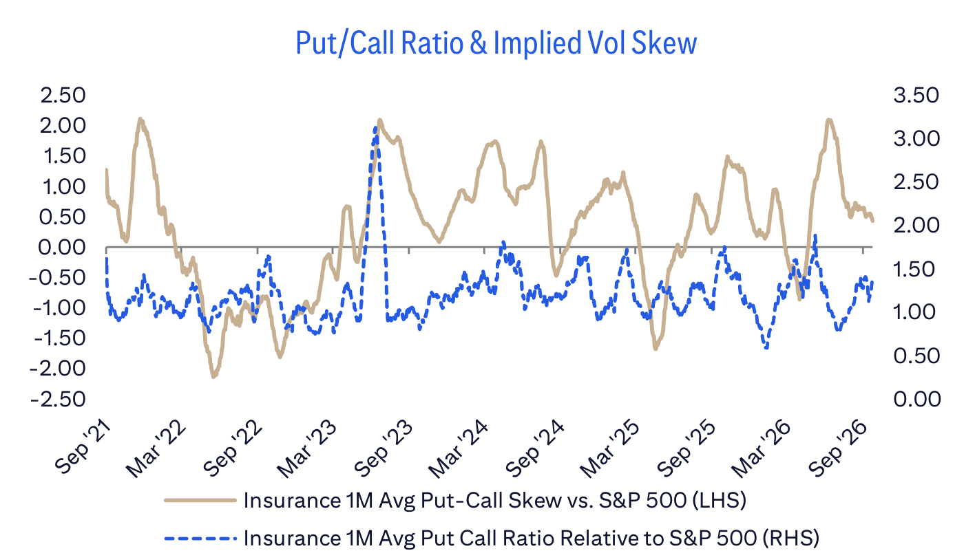 Put/Call Ratio & Implied Vol Skew
